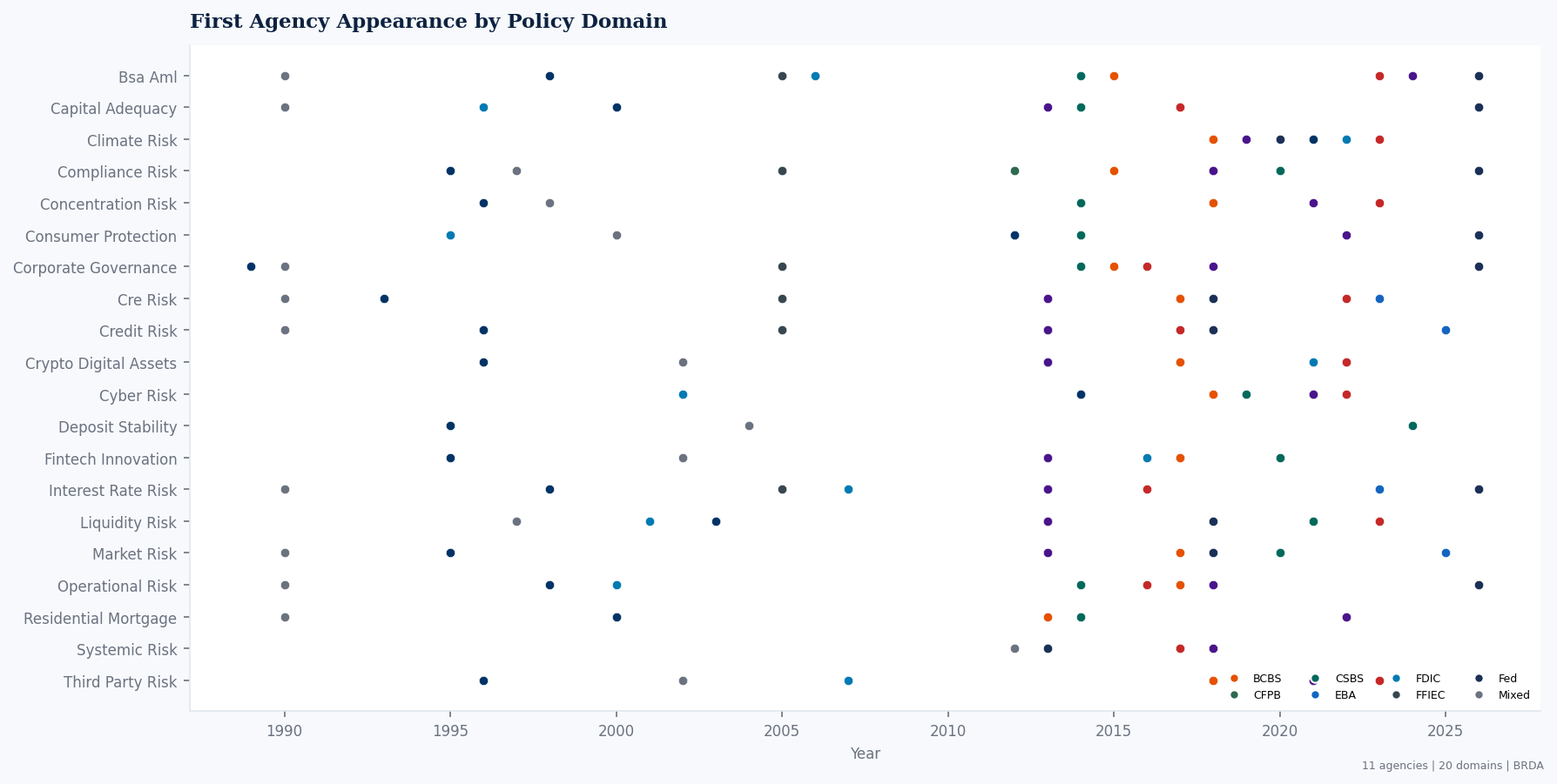 First agency appearance by policy domain dot plot
