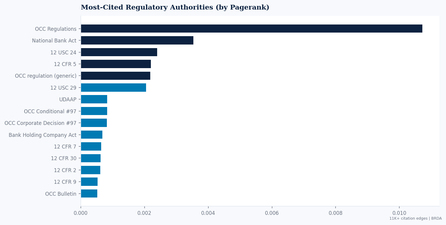 Citation network: PageRank centrality across regulatory authorities