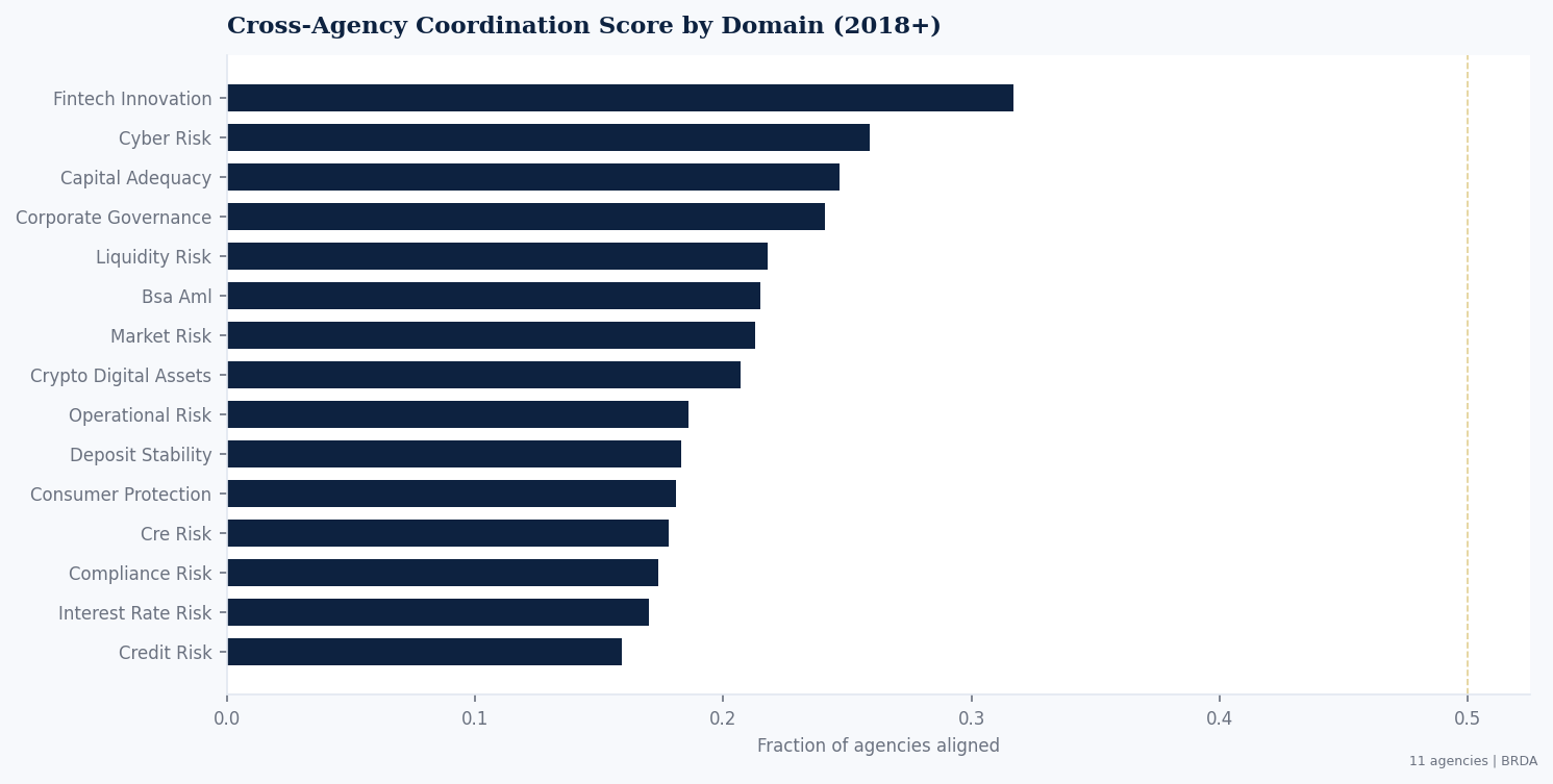 Cross-agency coordination score over time