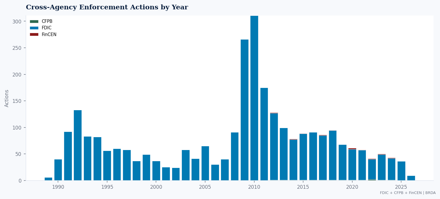 Cross-agency enforcement actions by quarter