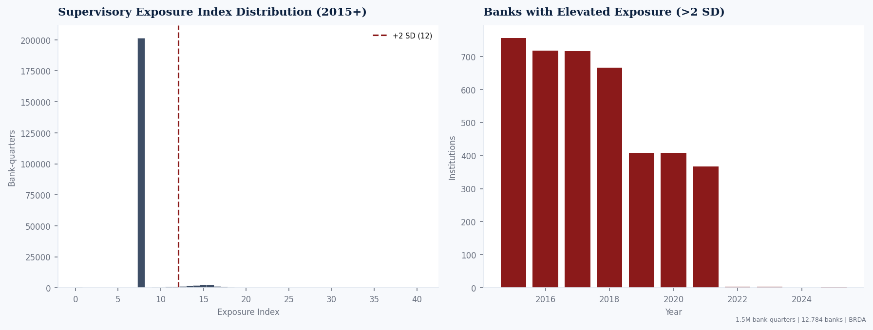 Supervisory exposure index distribution over time