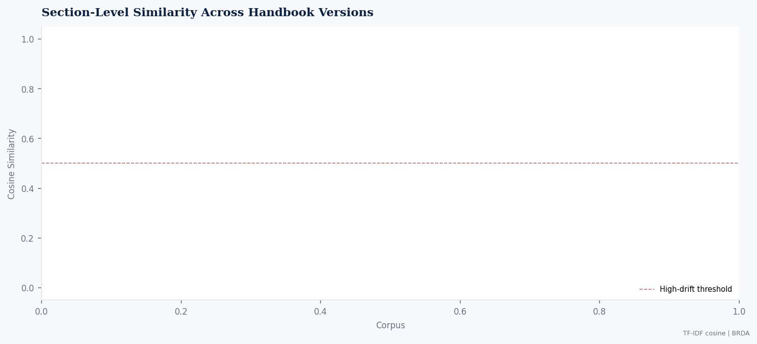 Section-level cosine similarity across handbook versions