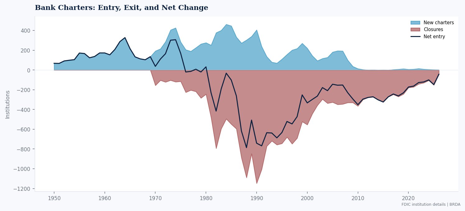 New bank charters vs closures over time