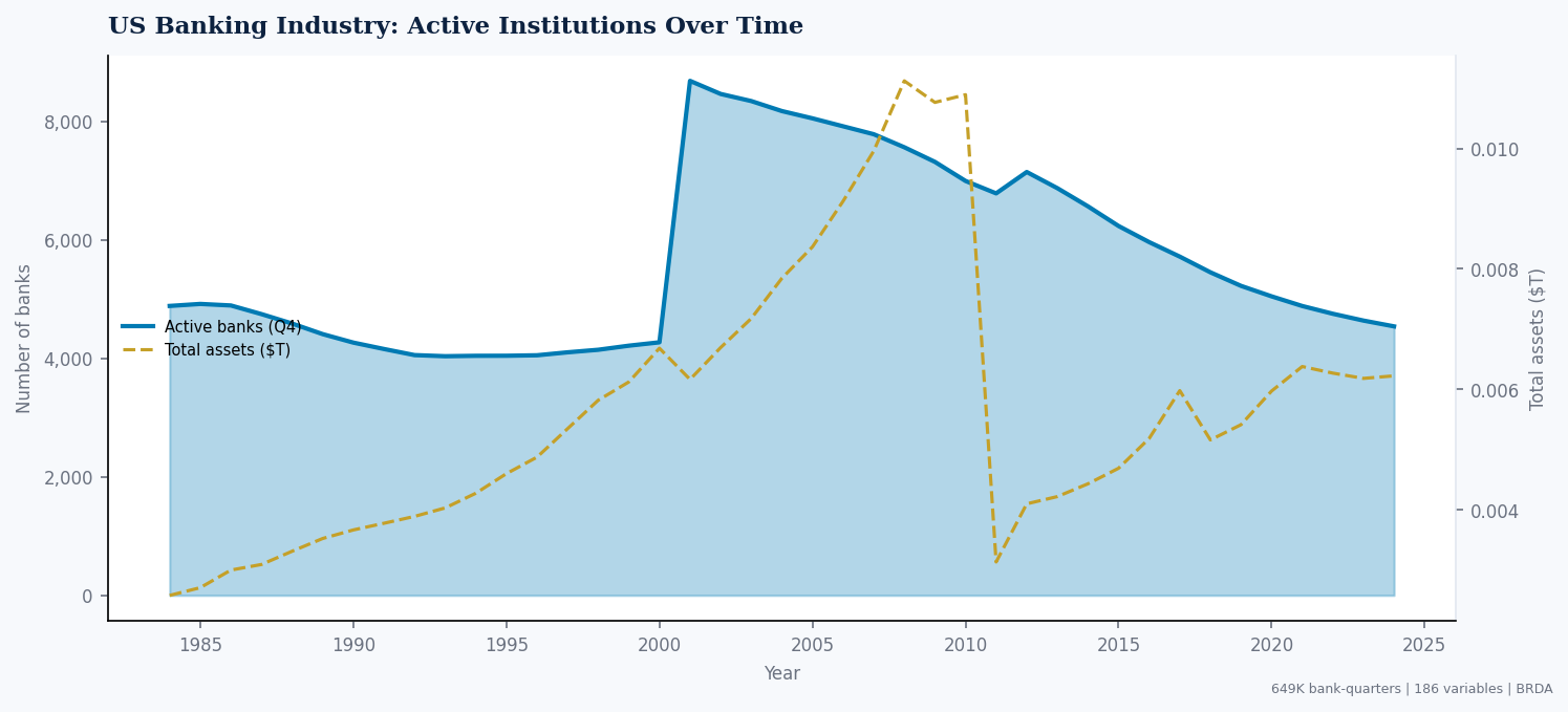 US banking industry: active institutions and total assets over time
