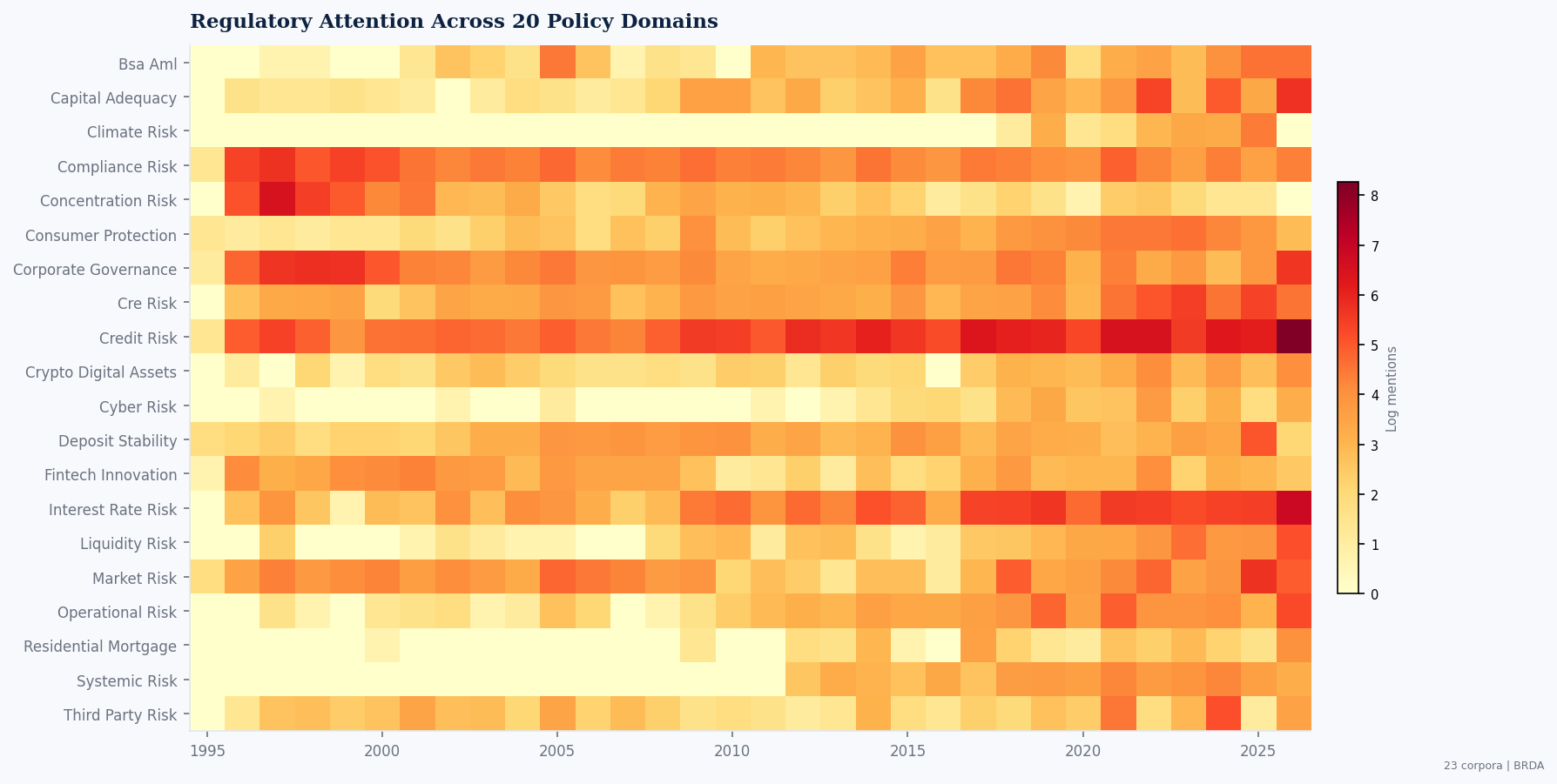 Regulatory attention heatmap across 20 policy domains